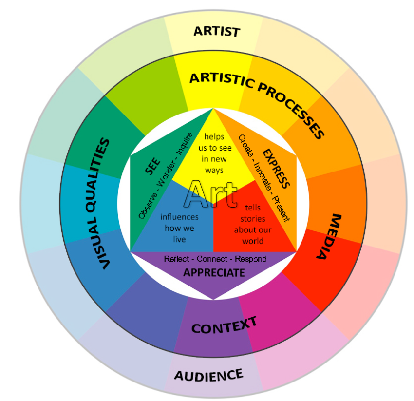 Art Curriculum Framework